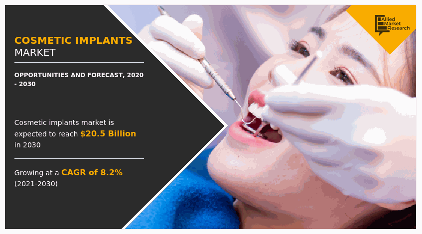 Allied Market Research published a report titled, "Cosmetic Implants Market by Products (Dental Implants, Breast Implants, Facial Implants, Others), From Biomaterials (Polymers, Metals, Ceramics, Biomaterials): Global and Domestic Opportunity Analysis Strategic Project, 2020-2030