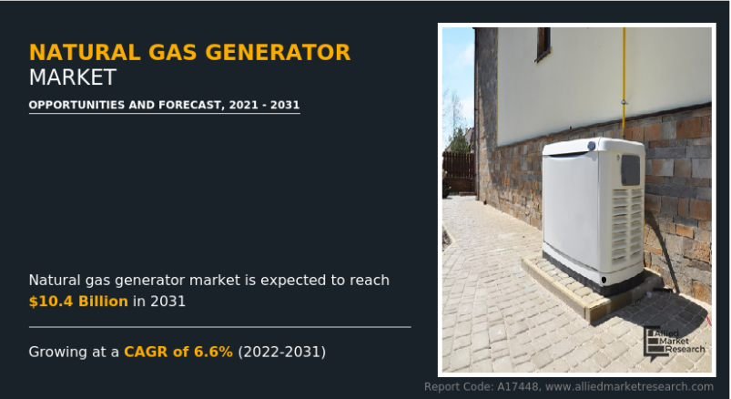 The natural gas generator market size was valued at $5 natural-gas-generator