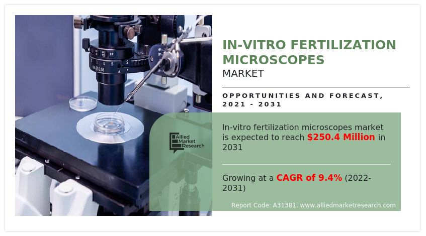 Allied Market Research published a report, titled, "In-Vitro Fertilization Microscopes Market by Type (Upright Microscopes, Inverted Microscopes, Stereo Microscopes, Embryo Microscope), by End User (Clinical, Academic Research): Global Opportunity Analysis and Industry Forecast, 2021-2031" In-Vitro Fertilization Microscopes Market 2023