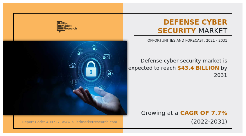According to a new report published by Allied Market Research, titled, โDefense Cyber Security Market," The defense cyber security market was valued at $21