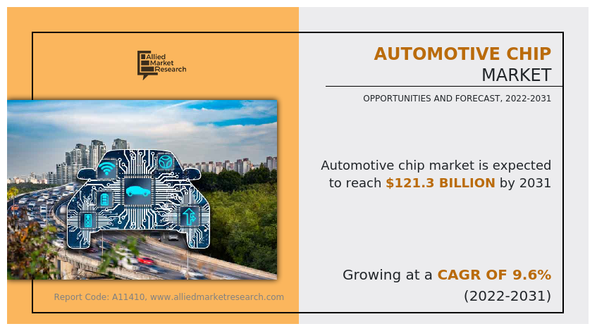 According to a new report published by Allied Market Research, titled, โAutomotive Chip Market," The automotive chip market was valued at $49