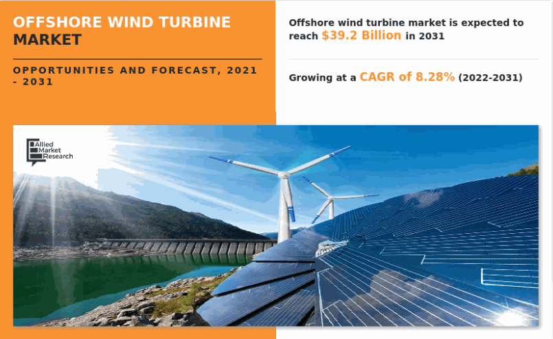 The offshore wind turbine market was valued at $17 offshore-wind-turbine
