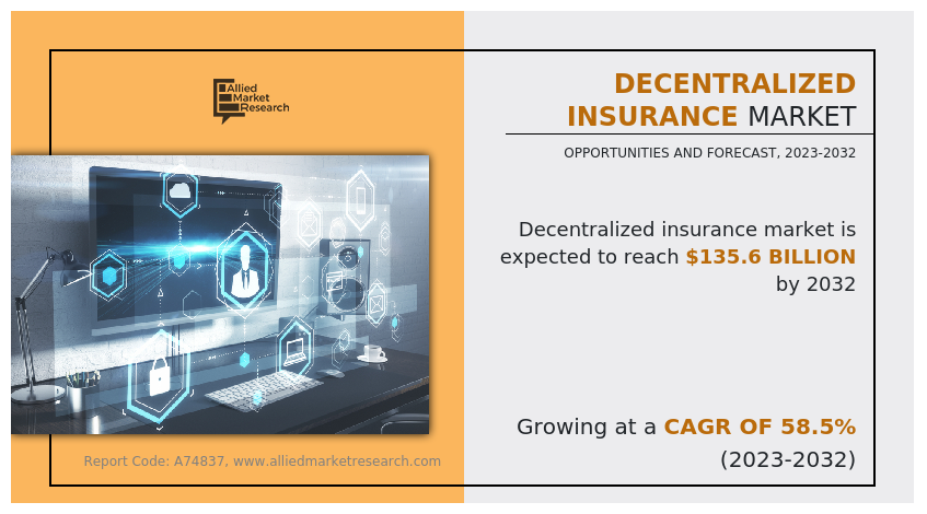 According to a new report published by Allied Market Research, titled, “Decentralized Insurance Market," The decentralized insurance market was valued at $1 Decentralized Insurance Market Global Opportunity Analysis and Industry Forecast, 2023-2032