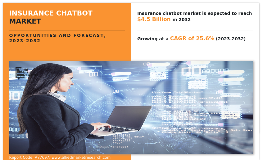 According to a new report published by Allied Market Research, titled, “Insurance Chatbot Market," The insurance chatbot market was valued at $467 Insurance Chatbot Market Global Opportunity Analysis and Industry Forecast