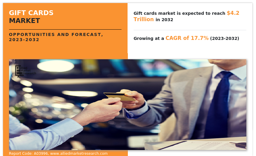 Gift Cards Market Global Opportunity Analysis and Industry Forecast 2032