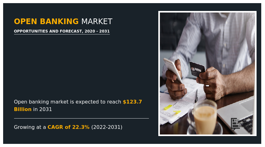 Open Banking Market Global Opportunity Analysis and Industry Forecast 2031
