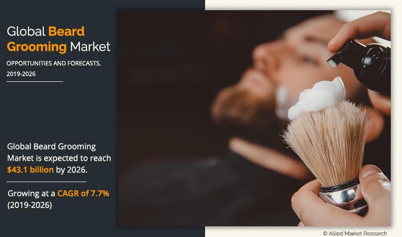 According to a new report published by Allied Market Research titled, "Beard Grooming Market by Product Type, End Use and Distribution Channel: Global Opportunity Analysis and Industry Forecast, 2019-2026," the global beard grooming market size was valued at $24 Beard Grooming Industry Report