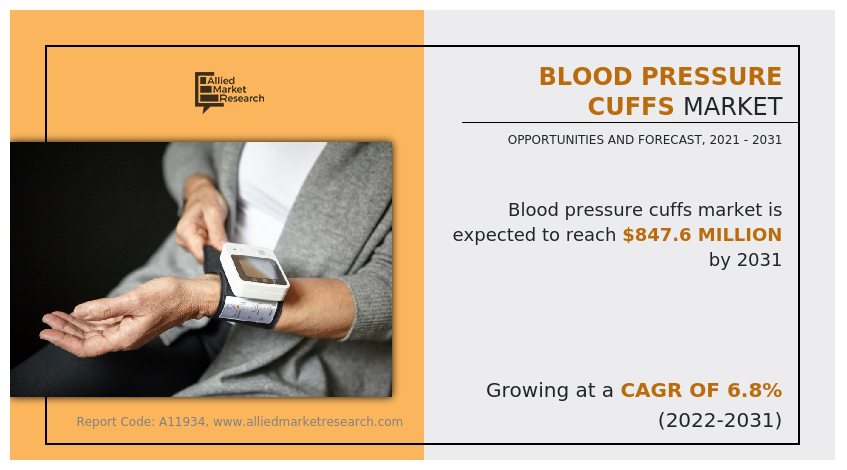 The Blood Pressure Cuffs Market Size was valued at $436 Blood Pressure Cuffs Market -Infographics - AMR