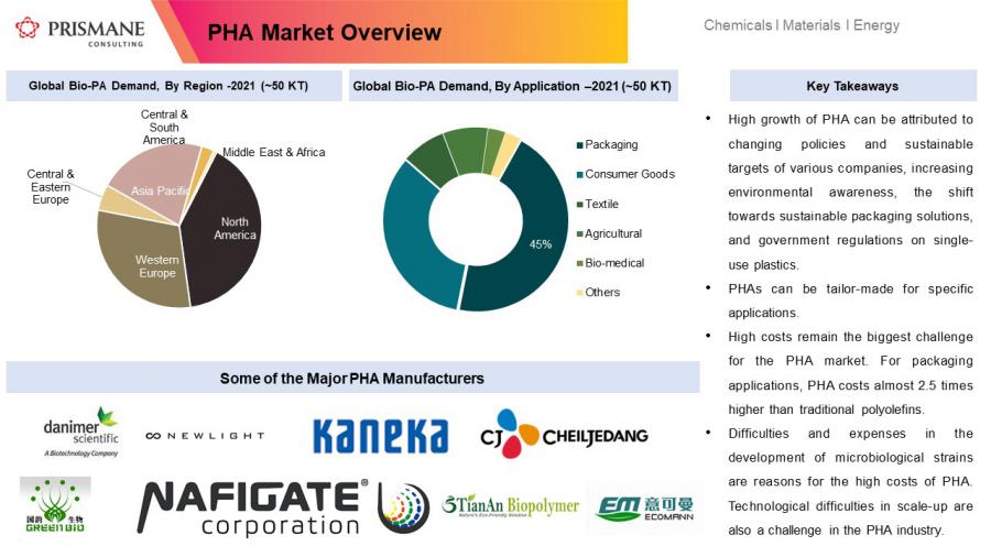 PHA Market Overview