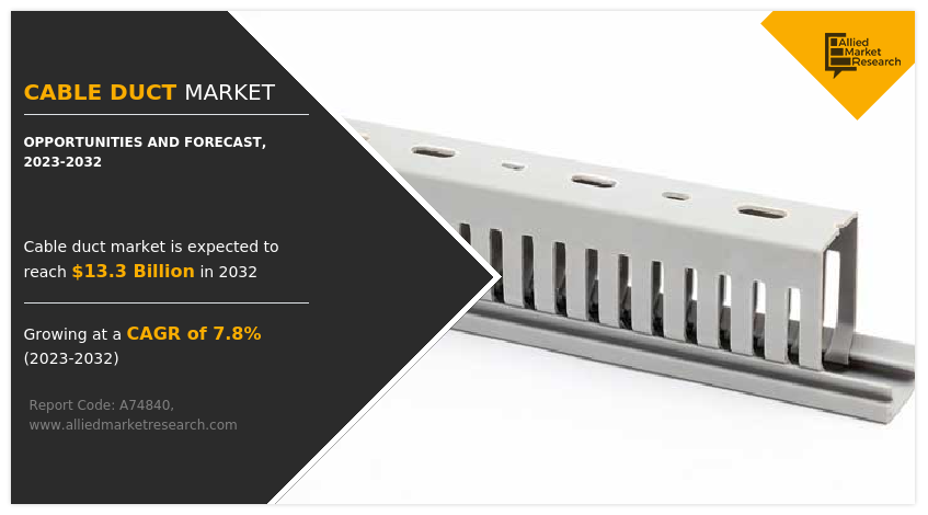 As per the report published by Allied Market Research Titled “Cable Duct Market By Product Type (Flexible cable duct, Rigid cable duct), By Material (PVC cable duct, Polyethylene cable duct, Fiberglass cable duct, Others), By End Use Industry (IT and Telecommunication, Energy and Utility, Automotive, Industrial Manufacturing, Others): Global Opportunity Analysis and Industry Forecast, 2023-2032” Cable Duct Market Share