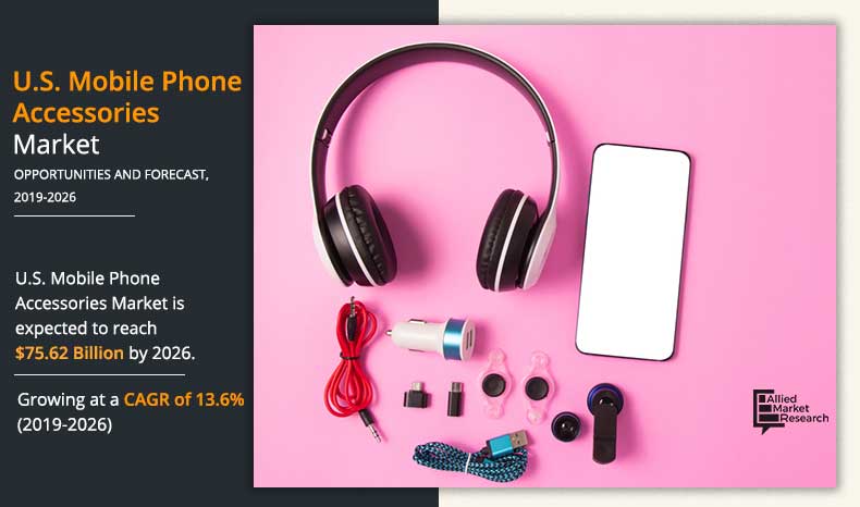 As per the report published by Allied Market Research Titled βU U.S. Mobile Phone Accessories Market Growth