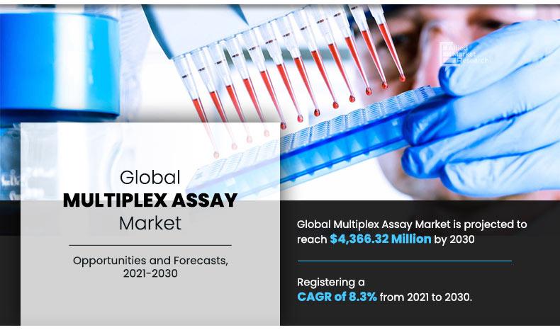 A multiplex assay is a powerful diagnostic tool that enables the simultaneous detection and quantification of multiple analytes within a single sample