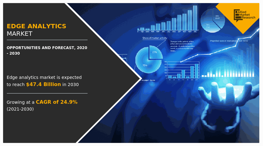 Allied Market Research published a new report, titled, " The Edge Analytics Market Size Expected to Reach USD 47 Global Edge Analytics Market