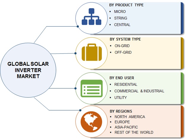 Global Solar Inverter Market