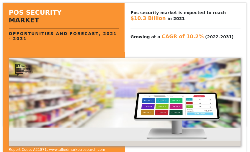 According to a new report published by Allied Market Research, titled, “POS Security Market," The pos security market was valued at $4 billion in 2021, and is estimated to reach $10 POS Security Market