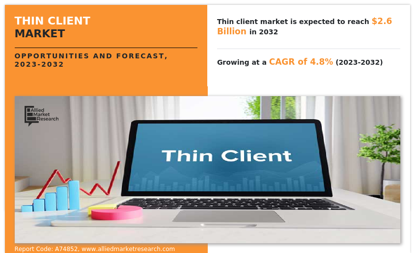 Thin Client Market Global Opportunity Analysis and Industry Forecast, 2023-2032