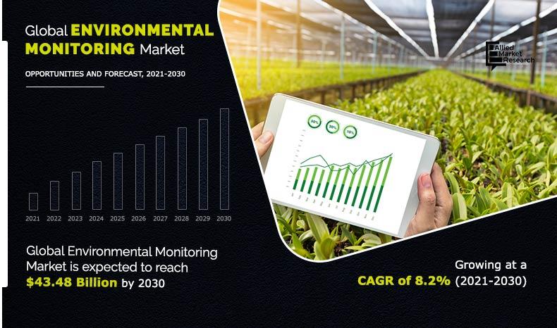 Environmental Monitoring Market Size