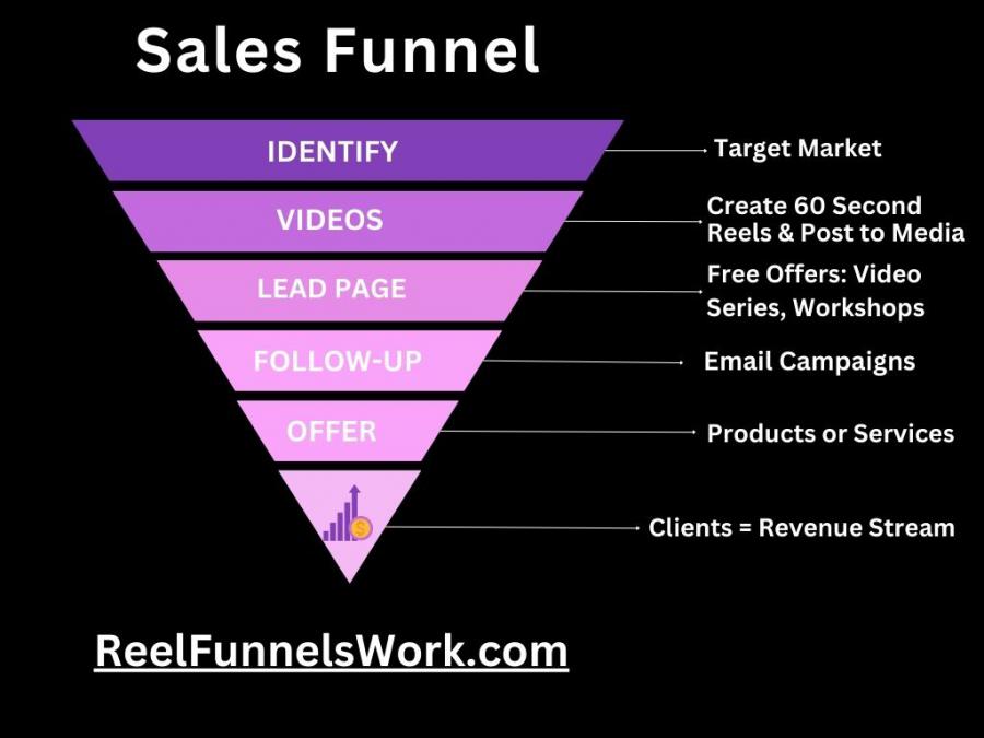 The Essential Guide to Setting Up a Sales Funnel