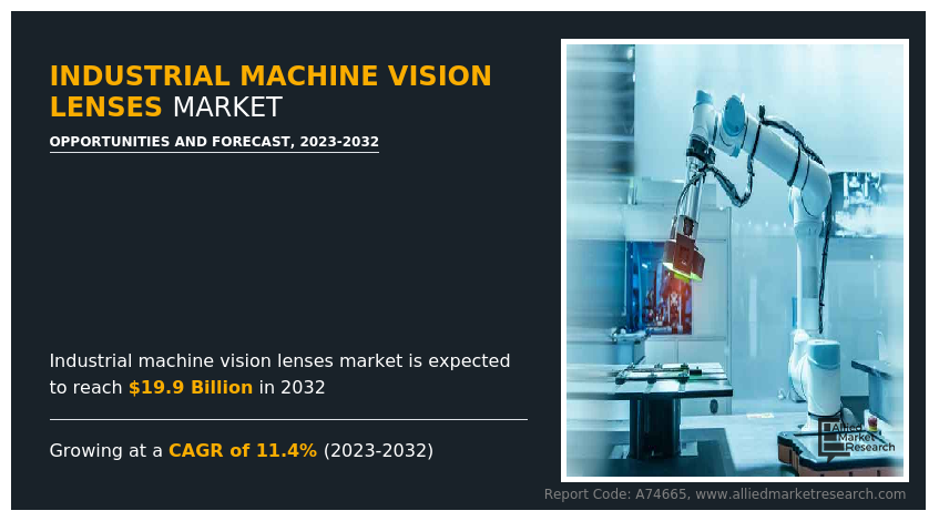 Allied Market Research published a report on the Industrial Machine Vision Lenses Market by Type (C-Mount, CS-Mount, F-Mount, S-Mount, Others), by Camera (Line Scan Camera, Area Scan Camera), by Application (Measurement, Identification), by End User (Automotive, Electronics and Semiconductor, Pharmaceutical and Chemical, Logistices, Agriculture, Food industries, Others): Global Opportunity Analysis and Industry Forecast, 2023-2032 Industrial Machine Vision Lenses