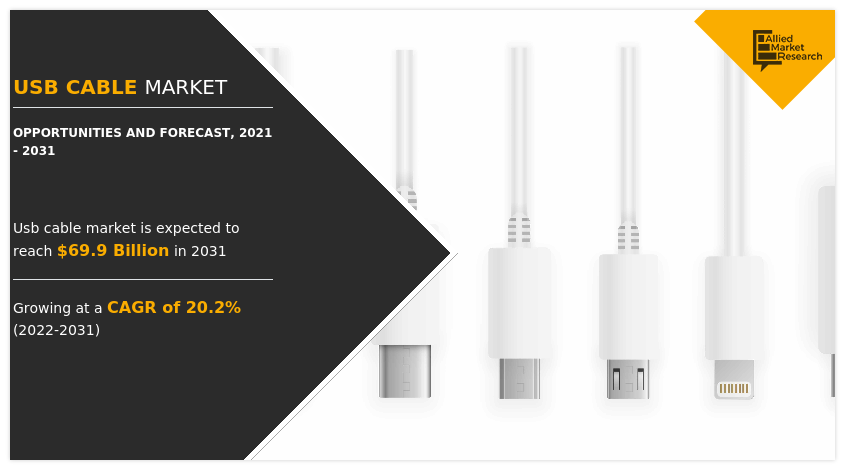 According to the report published by Allied Market Research, titled, "USB Cable Market by Type (USB type A, USB type B, USB type C), by Functionality (USB 1 USB Cable Market Size 2031