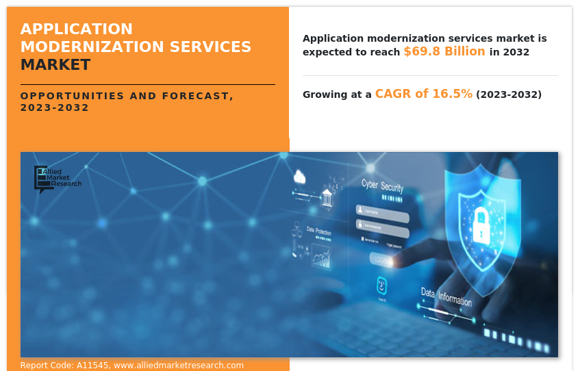 Application Modernization Services Market