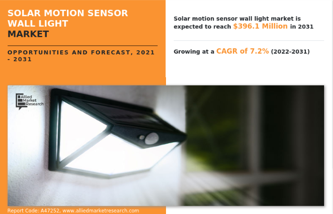 The solar motion sensor wall light market was valued at $207 solar-motion-sensor-wall-light