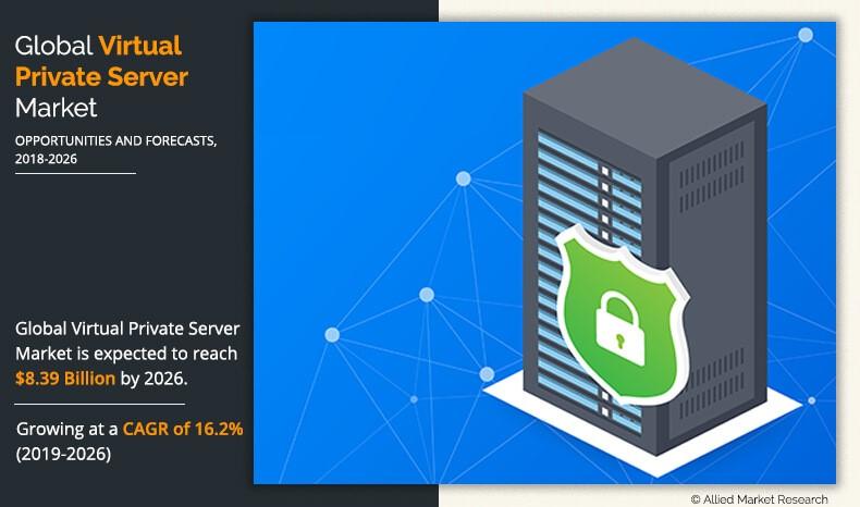 Global Virtual Private Server Market Reach to USD 8.3 Billion by 2026 | Top Players Such as – DreamHost, Rackspace & AWS