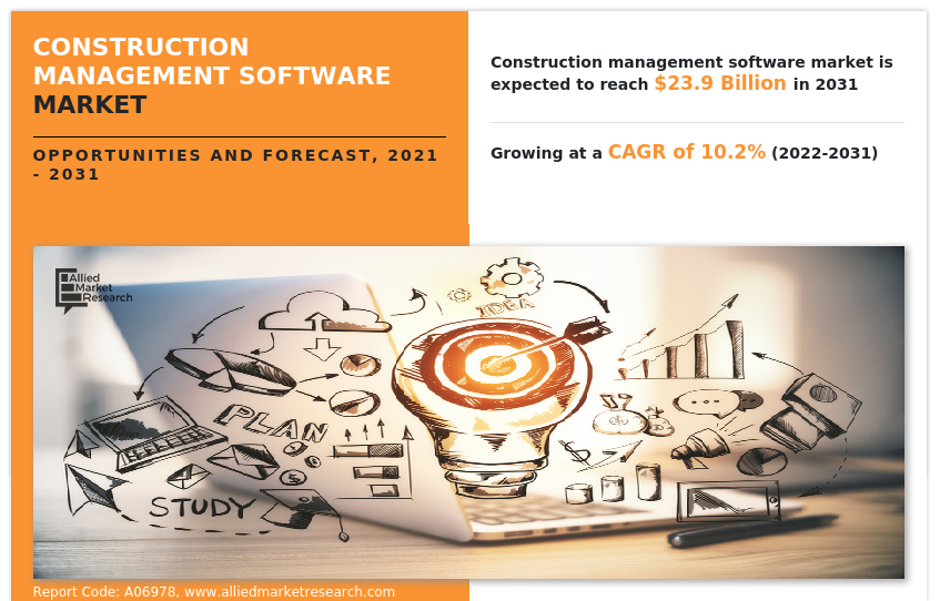 Global Construction Management Software Market Expected to Surpass USD 23.9 Billion by 2031 | Growth and Opportunities