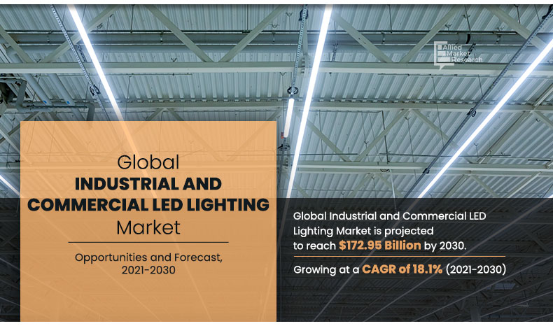 Allied Market Research published a report on the Industrial & Commercial Led Lighting Market by Product Type (LED Lamps, LED Fixture), by Application (Commercial, Outdoor, Industrial) and Region: Global Opportunity Analysis and Industry Forecast, 2021-2031 Industrial and Commercial LED Lighting Market
