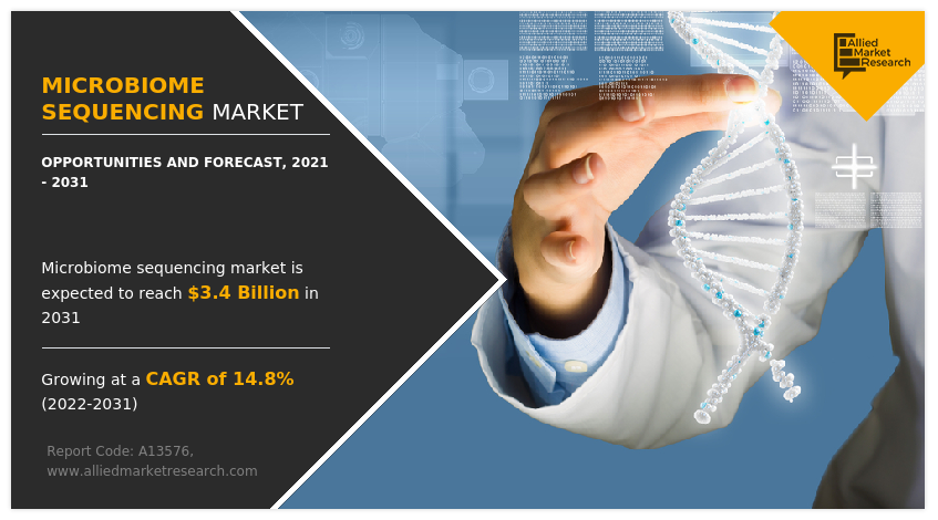 Microbiome Sequencing Market- Infographics -AMR