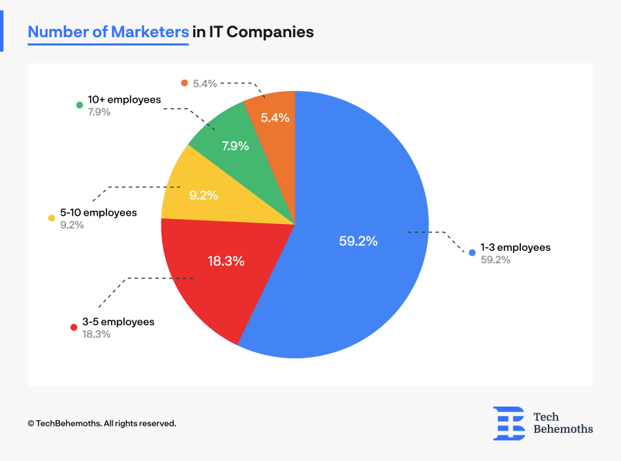 TechBehemoths Survey Reveals Key Insights into Digital Marketing Tools and Channels for IT Companies