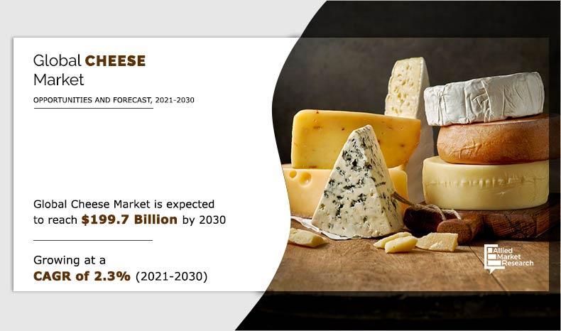 According to a new report published by Allied Market Research, titled, “Cheese Market by Product Source, Type, Product, and Distribution Channel: Global Opportunity Analysis and Industry Forecast, 2021–2030,” the global cheese market was valued at $156 Cheese Market by Product
