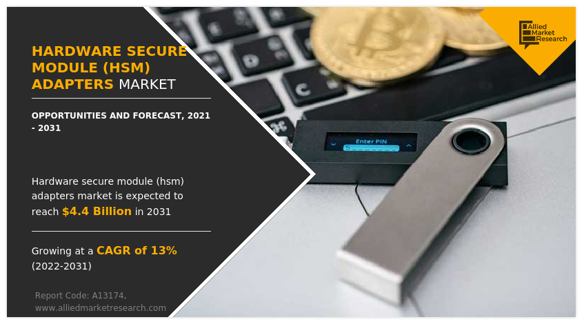 Hardware Secure Module (HSM) Adapters Market 2021-2031