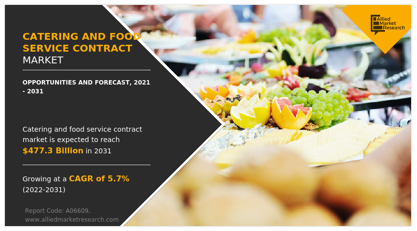 The catering and food service contracting market is expected to reach 7.7 billion by 2032, driven by customization and sustainability