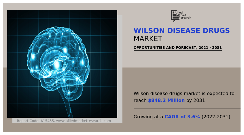 The Wilson Disease Drugs Market plays a crucial role in addressing the challenges posed by this rare and potentially life-threatening genetic disorder