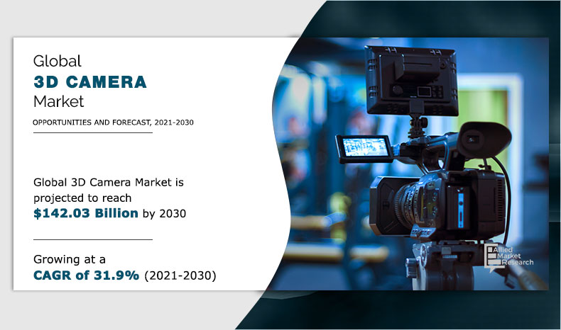 Allied Market Research published a report on the 3D Camera Market by Technology (Time-of-flight, Stereo Vision, and Structured Light), Type (Target Camera and Target-free Camera), and Application (Professional Camera, Smartphone, Tablet, Computer, and Others): Global Opportunity Analysis and Industry Forecast, 2021-2030 3D Camera Market