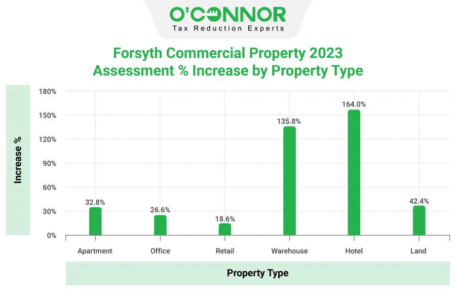 Forsyth County, GA Commercial Property Tax Assessment in 2023