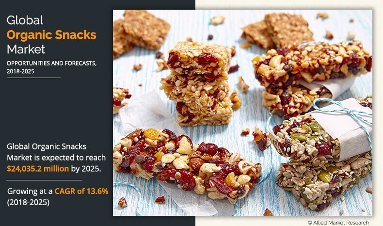 The global Organic Snacks Market was valued at $8,783 Organic Snacks