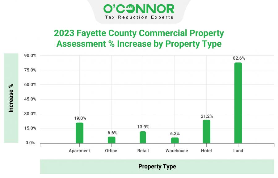 Fayette County Commercial Property Owners see Increase in 2023 Assessments