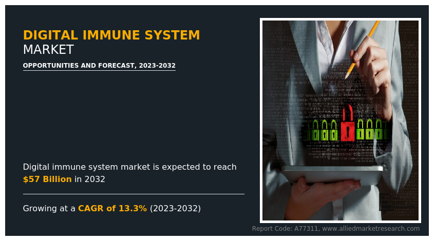 Digital Immune System Market Size