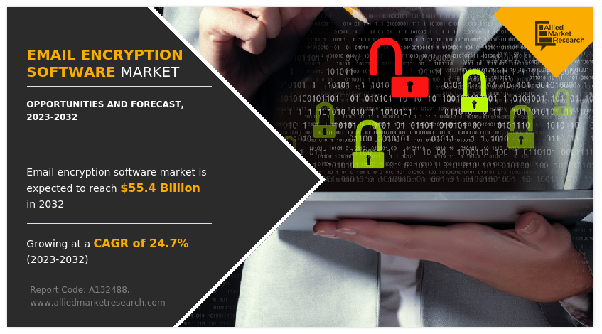 Email Encryption Software Market