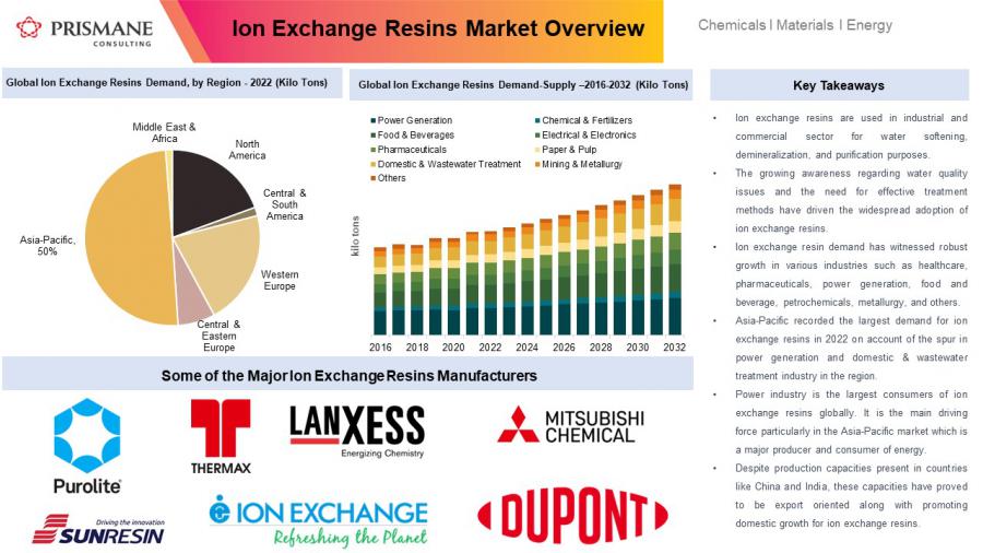 Global Ion Exchange Resins Market Study