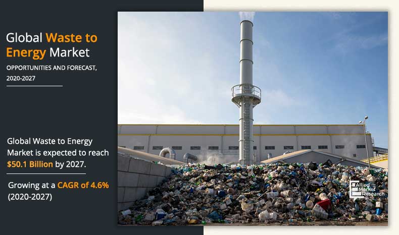 Waste to Energy Market Size