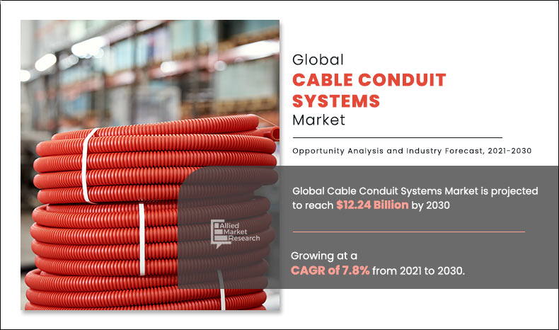 According to Allied Market Research, titled, “Cable Conduit Systems Market by Type and End User: Global Opportunity Analysis and Industry Forecast, 2021–2030,” the global cable conduit systems market size was valued at $6 Cable Conduit Systems Market -2030