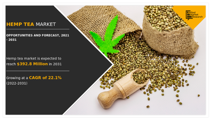 The Hemp Tea Market was valued at $56 Hemp Tea