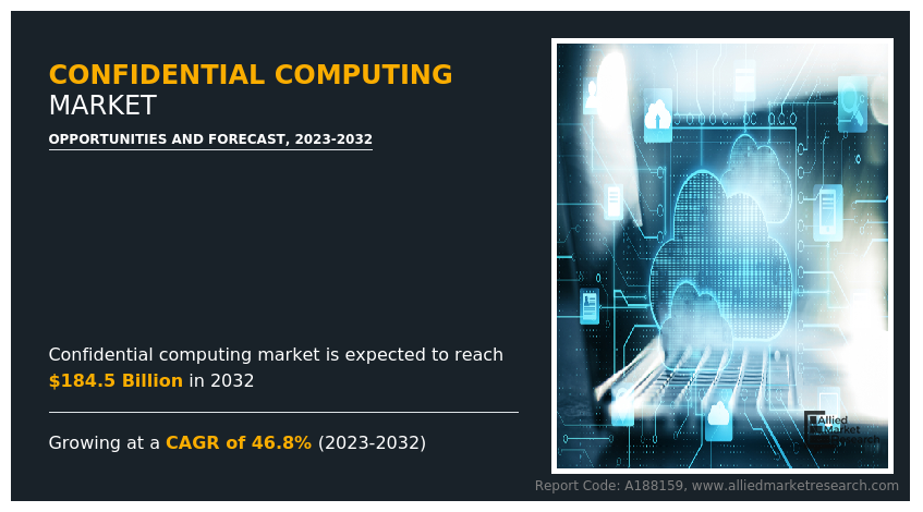 Confidential Computing Market Size