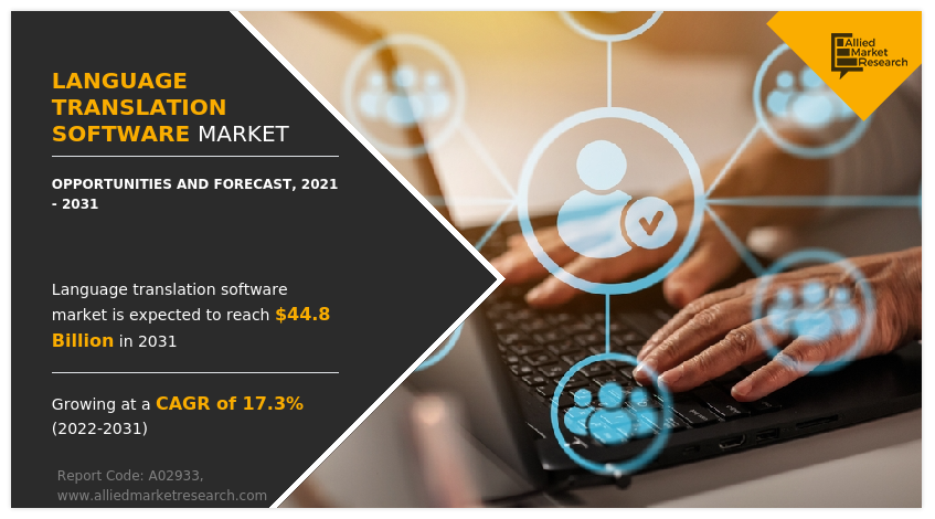 Allied Market Research published a new report, titled, "Language Translation Software Market Reach USD 44 language-translation-software-market