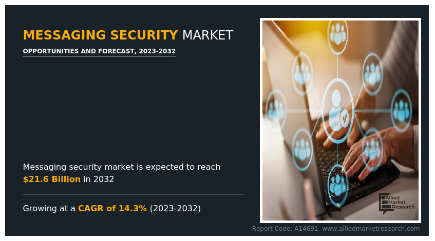 Messaging Security Market