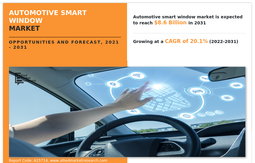 Allied Market Research published a report on the Automotive Smart Window Market by Technology (Electrochromic (EC), Polymer Dispersed Liquid Device (PDLC), Suspended Particle Device (SPD)), by Type (OLED Glass, Self-dimming Window, Self-Repairing), by Vehicle Type (Light Commercial Vehicles, Medium and Heavy Commercial Vehicles, Passenger Cars): Global Opportunity Analysis and Industry Forecast, 2021-2031 Automotive Smart Window Market Growth