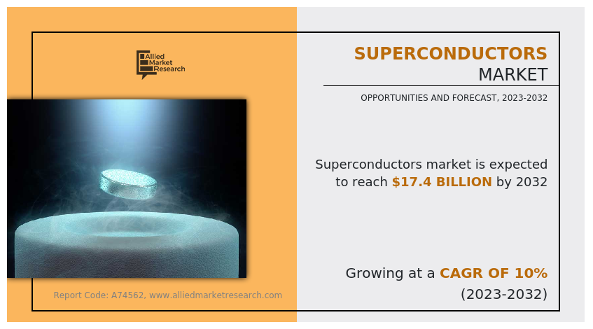 According to a new report published by Allied Market Research, titled, “Superconductors Market By Type (Low Temperature, High Temperature), By Application (Medical, Electronics, Defense And Military, Others): Global Opportunity Analysis And Industry Forecast, 2023-2032" Superconductor Market 2032